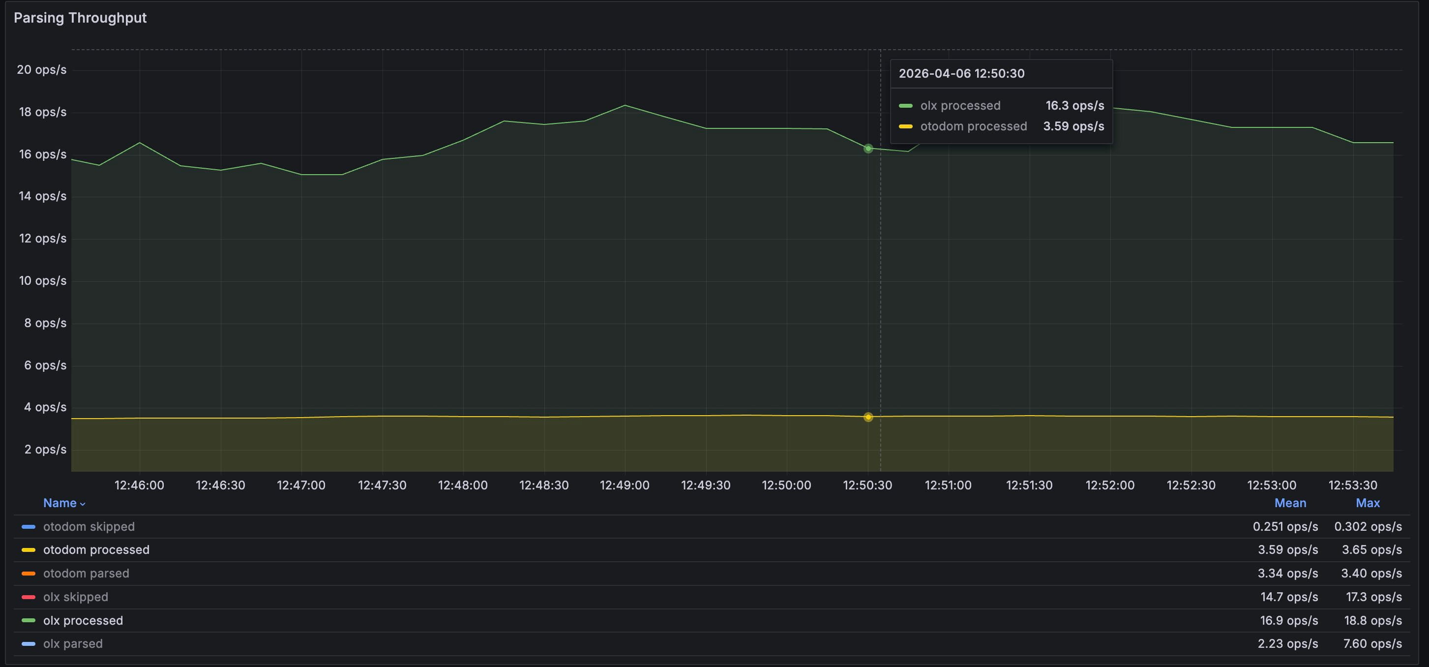 Final decision to drop the concurrency-based version and keep the more stable single-thread-per-platform model.