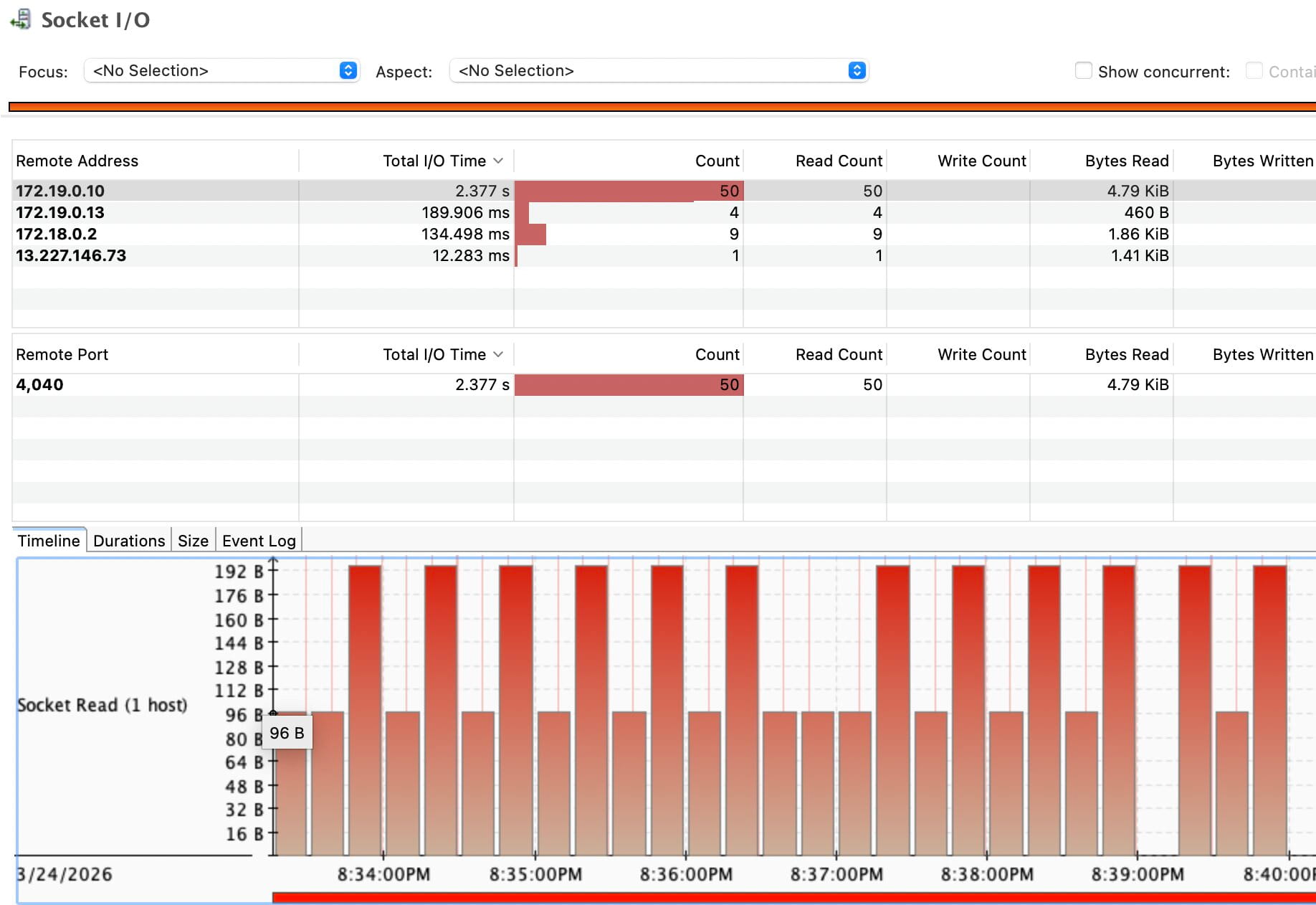 JFR Socket I/O view showing a noticeable amount of time in socket reads.