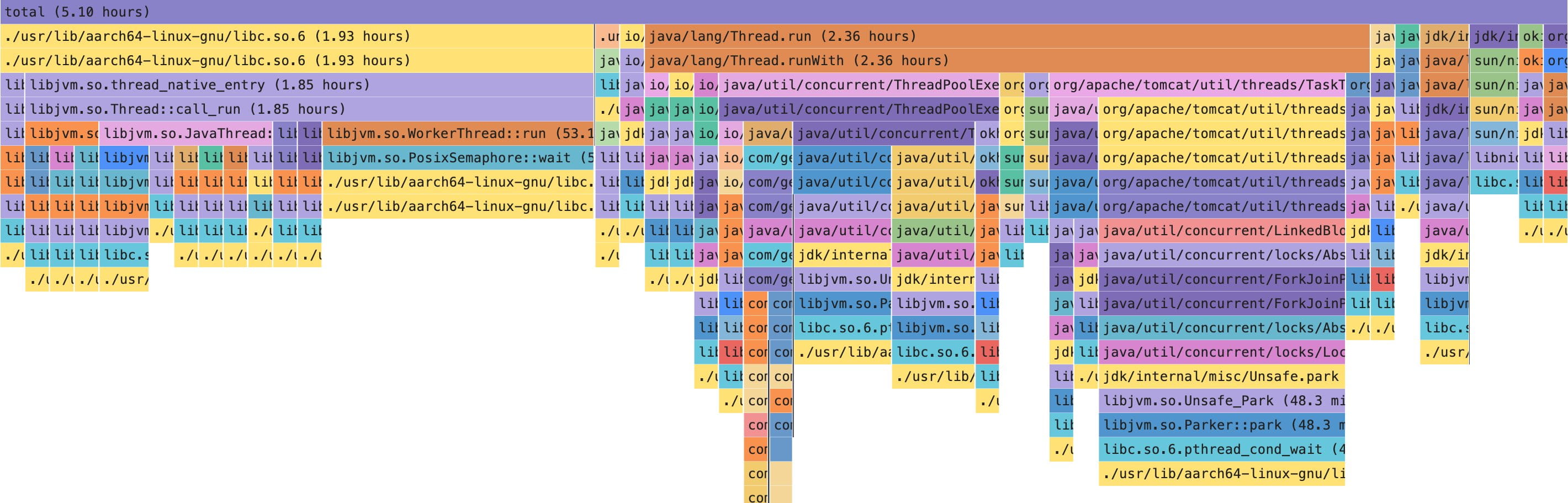 Wall profile showing most time in waiting paths such as HTTP, park, poll, and other blocking I/O.
